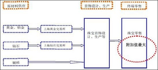 2011年中國珠寶行業現狀調查與前景分析 金銀飾品的黃金時代
